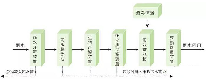 雨水收集系統(tǒng) 雨水收集系統(tǒng)