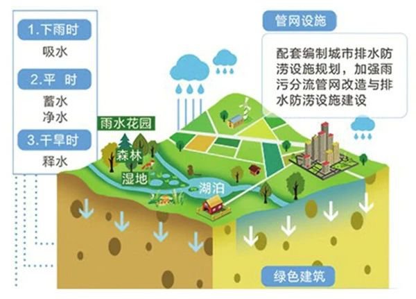 雨水收集系統(tǒng) 雨水收集系統(tǒng)