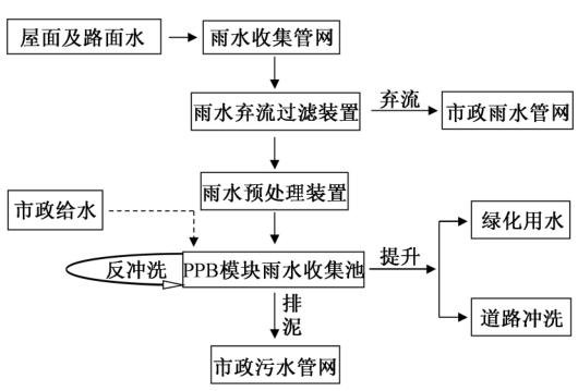 雨水收集系統(tǒng) 雨水收集系統(tǒng)