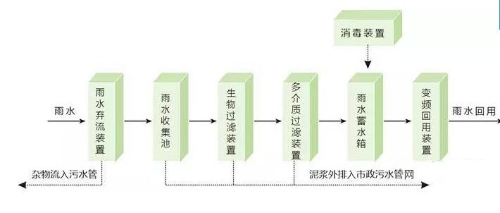 雨水收集系統(tǒng) 雨水收集系統(tǒng)