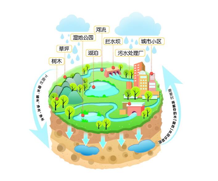 雨水收集系統(tǒng) 雨水收集系統(tǒng)