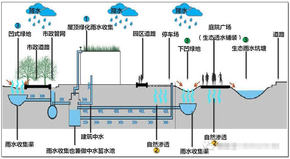 雨水收集系統(tǒng) 雨水收集系統(tǒng)