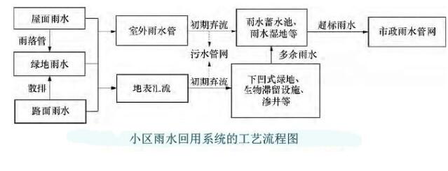 雨水收集系統(tǒng) 雨水收集系統(tǒng)