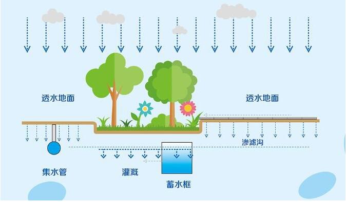 雨水收集系統(tǒng) 雨水收集系統(tǒng)