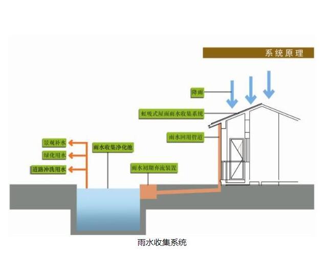 雨水收集系統(tǒng) 雨水收集系統(tǒng)
