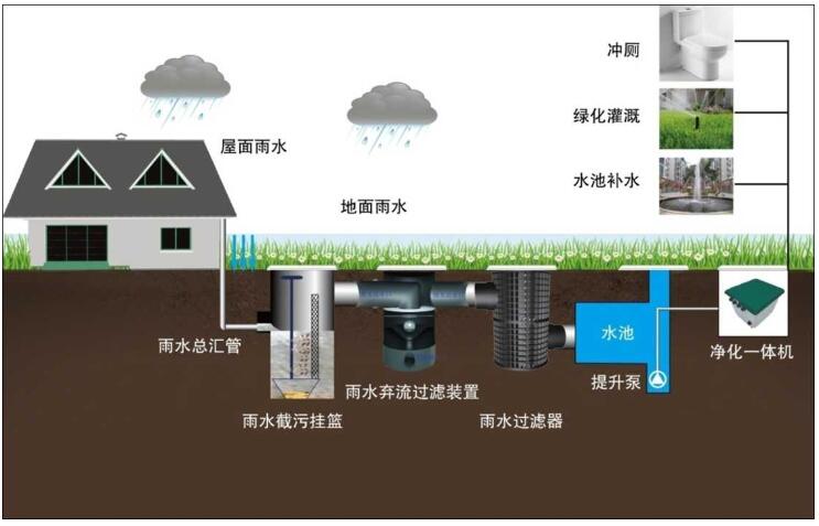 雨水收集系統(tǒng) 雨水收集系統(tǒng)