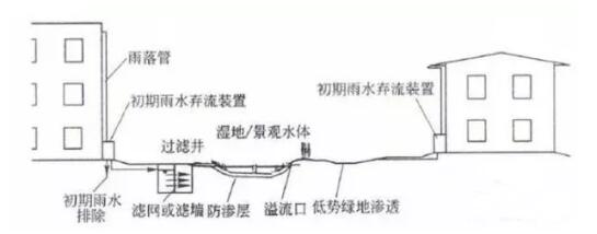 雨水收集系統(tǒng) 雨水收集系統(tǒng)