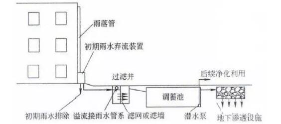 雨水收集系統(tǒng) 雨水收集系統(tǒng)