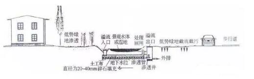 雨水收集系統(tǒng) 雨水收集系統(tǒng)